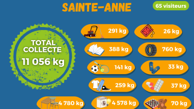 Plus de 11 tonnes de déchets recyclables collectés sur la commune de Sainte-Anne