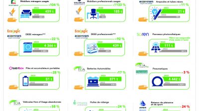 Bilan 2023 des filières REP