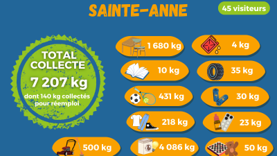 Un succès réitéré pour la Kay Pwop de Sainte-Anne
