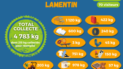 Bilan Kay Pwop Lamentin : près de 5 tonnes collectées