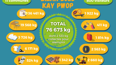 Bilan de la tournée Kay Pwop 2025